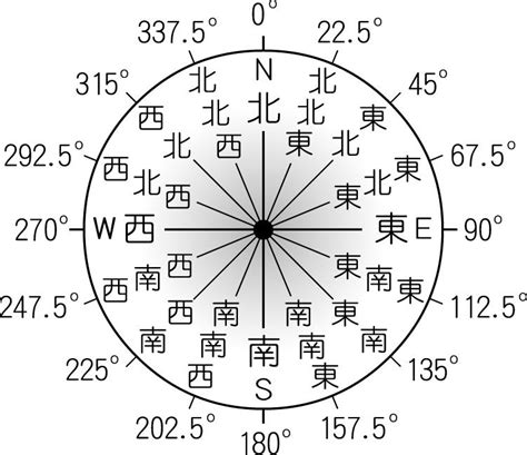 極角 方位角|方位角